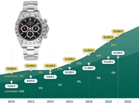 wertsteigerung rolex datejust preisentwicklung|Rolex.